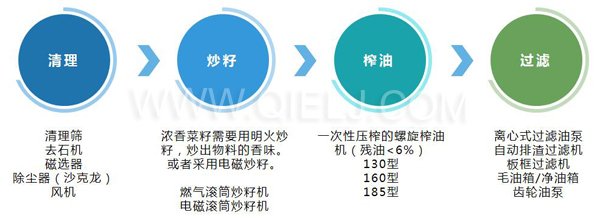 濃香菜籽油成套設(shè)備，企鵝糧油機(jī)械品質(zhì)出眾(圖3)