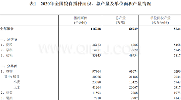 糧食生產(chǎn)再獲豐收，2020年全國(guó)糧食總產(chǎn)量為1339000000000斤！(圖1)