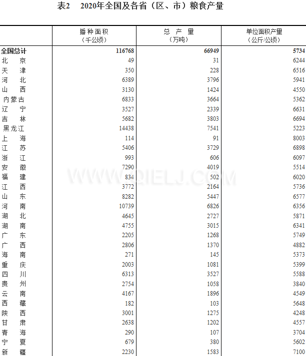 糧食生產(chǎn)再獲豐收，2020年全國(guó)糧食總產(chǎn)量為1339000000000斤！(圖2)